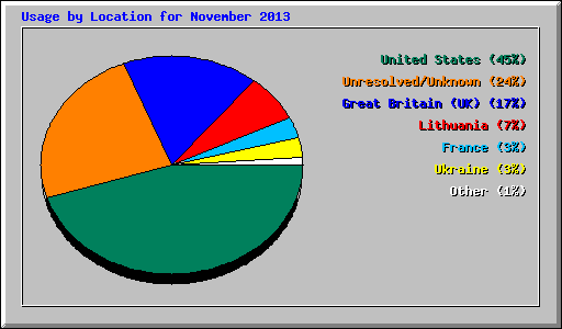 Usage by Location for November 2013