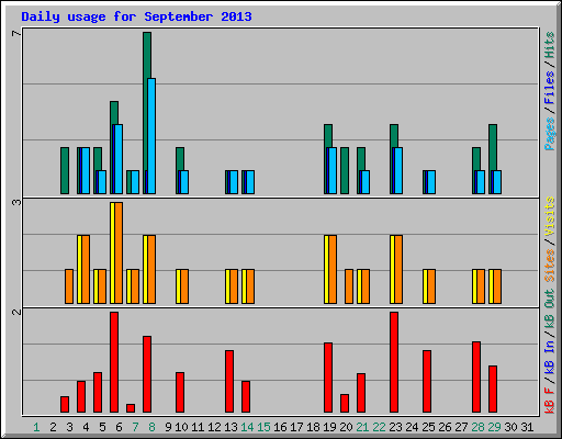 Daily usage for September 2013
