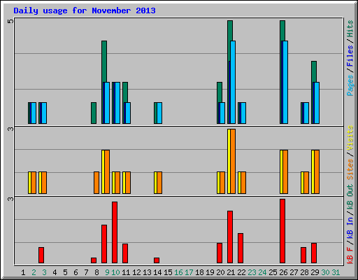 Daily usage for November 2013