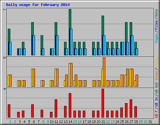 Daily usage for February 2014