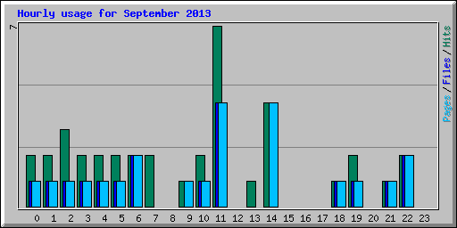 Hourly usage for September 2013