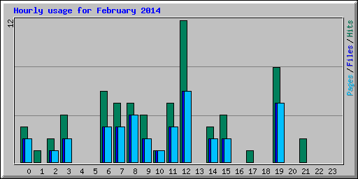 Hourly usage for February 2014