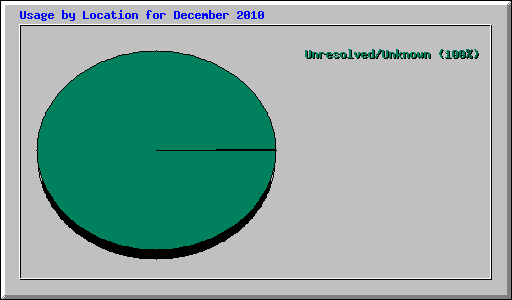Usage by Location for December 2010