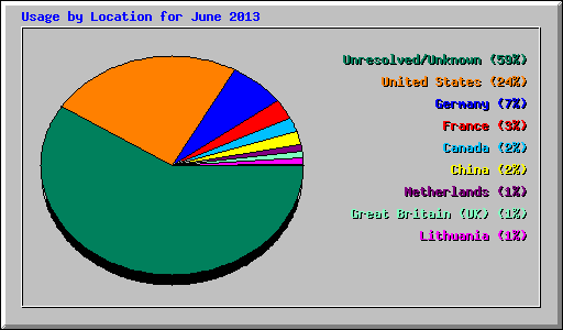 Usage by Location for June 2013