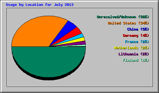 Usage by Location for July 2013