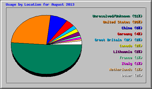 Usage by Location for August 2013