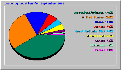 Usage by Location for September 2013