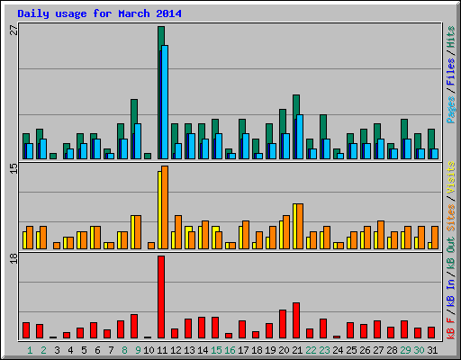Daily usage for March 2014