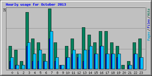 Hourly usage for October 2013