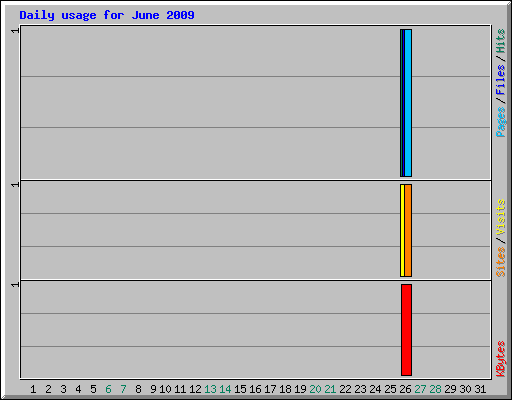 Daily usage for June 2009