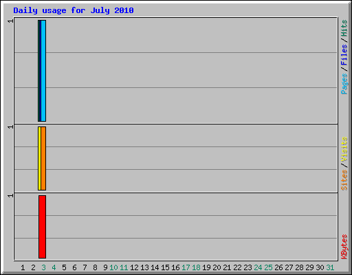 Daily usage for July 2010