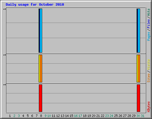 Daily usage for October 2010